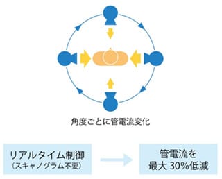 断面方向の放射線量低減